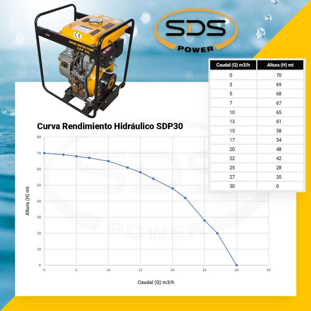 Motobomba Diesel 3"x3" 6 HP SDP30L Sds Power MI-SDS-36824 - Imagen 3